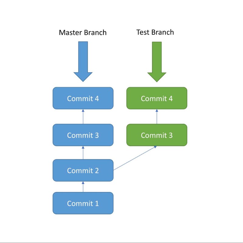 cách sử dụng Git - 1