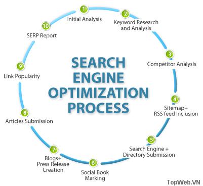 Các bước cho người bắt đầu học SEO